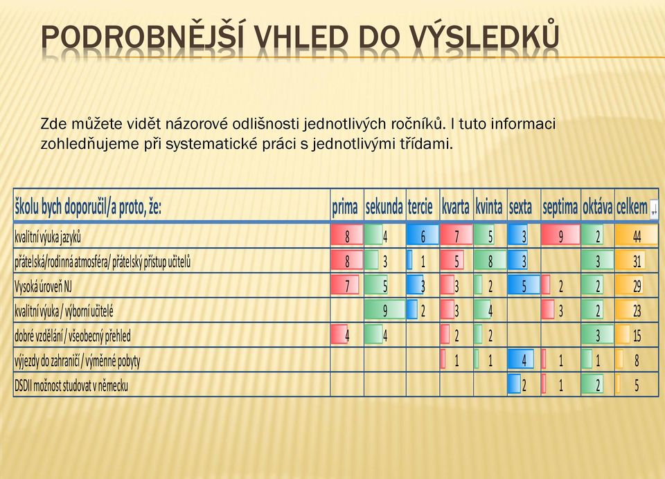 školu bych doporučil/a proto, že: prima sekunda tercie kvarta kvinta sexta septima oktáva celkem kvalitní výuka jazyků 8 4 6 7 5 3 9 2 44