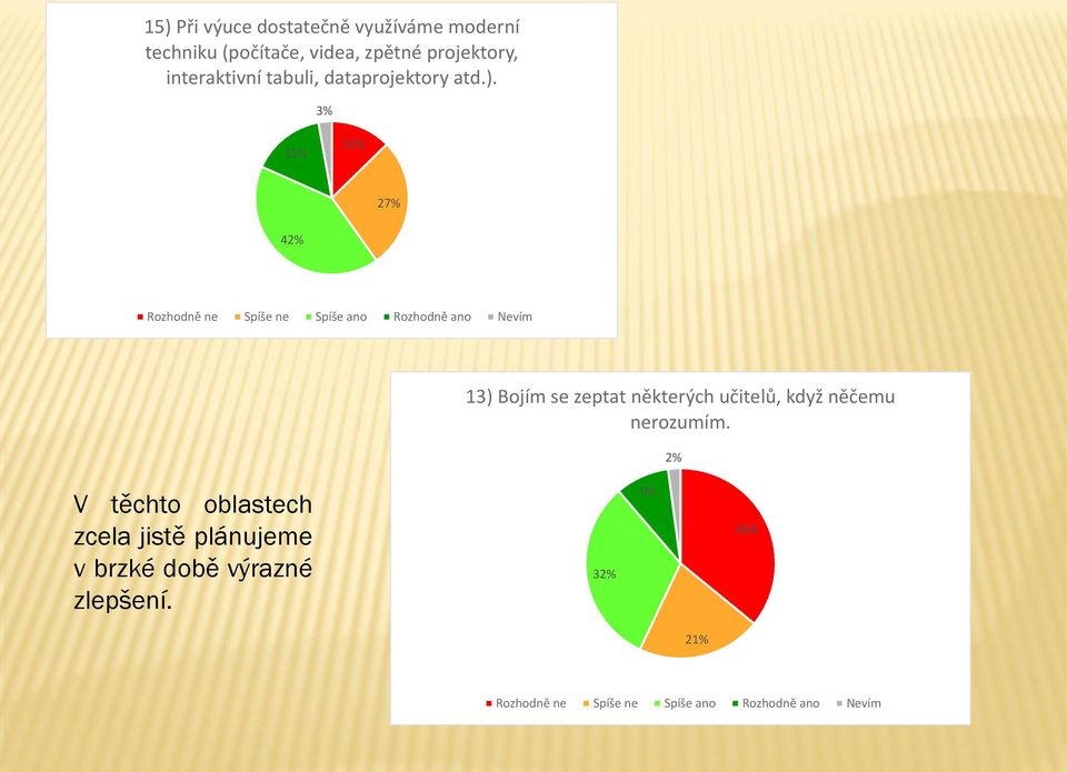 3% 15% 13% 27% 42% 13) Bojím se zeptat některých učitelů, když něčemu