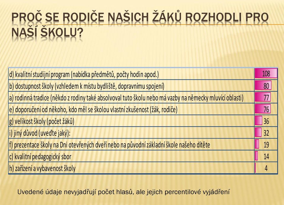 mluvící oblasti) 77 e) doporučení od někoho, kdo měl se školou vlastní zkušenost (žák, rodiče) 76 g) velikost školy (počet žáků) 36 i) jiný důvod (uveďte jaký): 32 f)