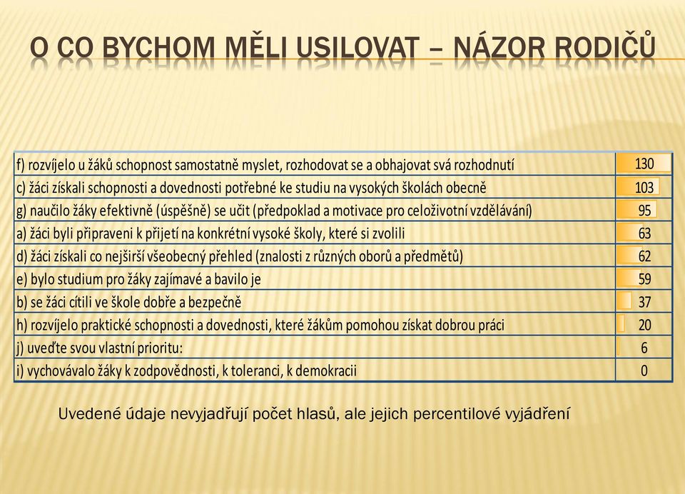 zvolili 63 d) žáci získali co nejširší všeobecný přehled (znalosti z různých oborů a předmětů) 62 e) bylo studium pro žáky zajímavé a bavilo je 59 b) se žáci cítili ve škole dobře a bezpečně 37 h)