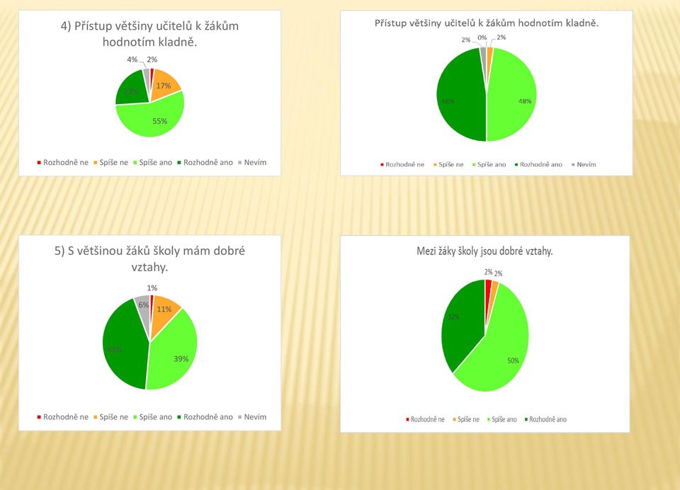 4% 2% 23% 17% 55% 5) S většinou