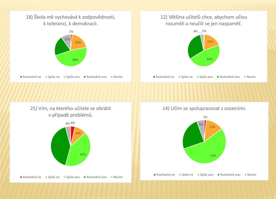 4% 1% 20% 10% 20% 30% 19% 48% 46% 25) Vím, na kterého učitele se obrátit v