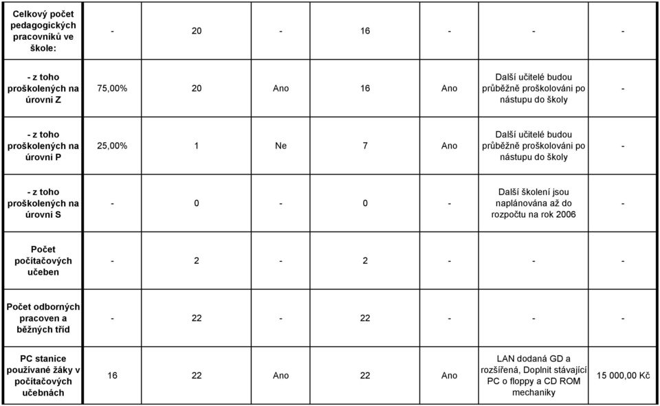 na úrovni S 0 0 Další školení jsou naplánována až do rozpočtu na rok 2006 Počet počítačových učeben 2 2 Počet odborných pracoven a běžných tříd 22 22