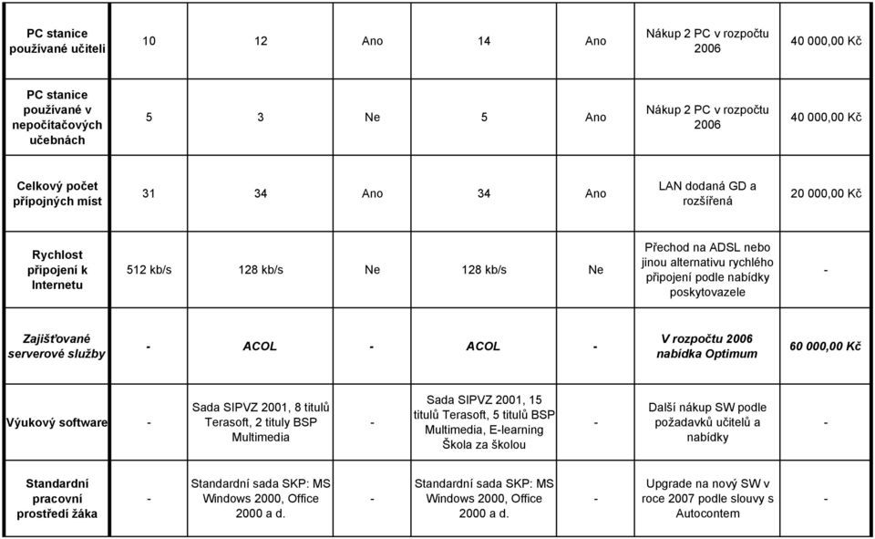 nabídky poskytovazele Zajišťované serverové služby ACOL ACOL V rozpočtu 2006 nabídka Optimum 60 000,00 Kč Výukový software Sada SIPVZ 2001, 8 titulů Terasoft, 2 tituly BSP Multimedia Sada SIPVZ 2001,