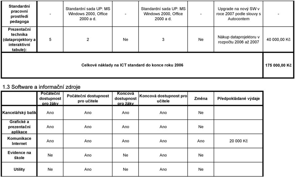 3 Software a informační zdroje Počáteční dostupnost pro žáky Počáteční dostupnost pro učitele Koncová dostupnost pro žáky Koncová dostupnost pro učitele Změna Předpokládané výdaje