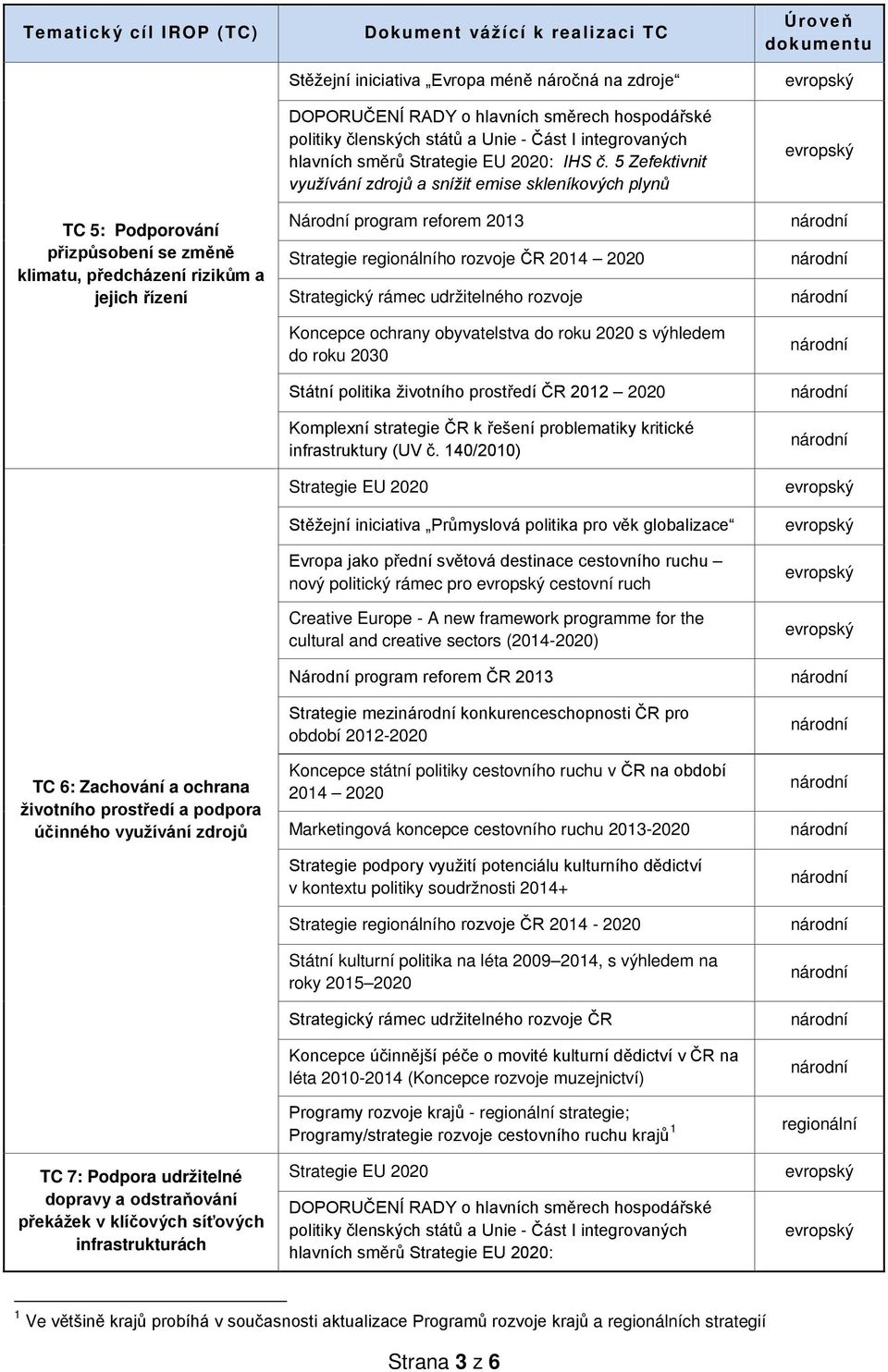 5 Zefektivnit využívání zdrojů a snížit emise skleníkových plynů Národní program reforem 2013 Strategie ho rozvoje ČR 2014 2020 Koncepce ochrany obyvatelstva do roku 2020 s výhledem do roku 2030