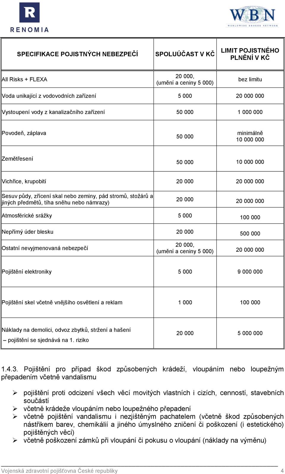 nebo zeminy, pád stromů, stožárů a jiných předmětů, tíha sněhu nebo námrazy) 20 000 20 000 000 Atmosférické srážky 5 000 100 000 Nepřímý úder blesku 20 000 500 000 Ostatní nevyjmenovaná nebezpečí 20