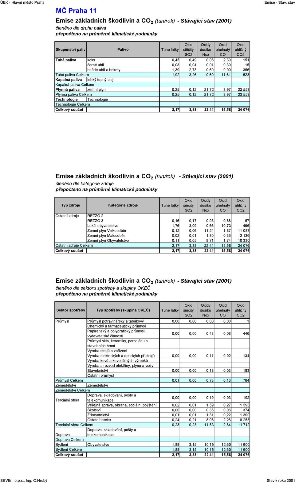 22,41 15,58 24 76 Emise - Stáv.