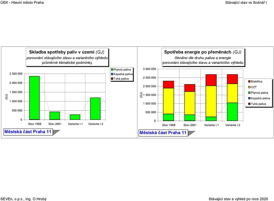 a variantního výhledu 3 2 5 2 2 5 2 CZT (GJ) 1 5 1 (GJ) 1 5 1 5 5 Stav 1998 Stav 21 Varianta I.