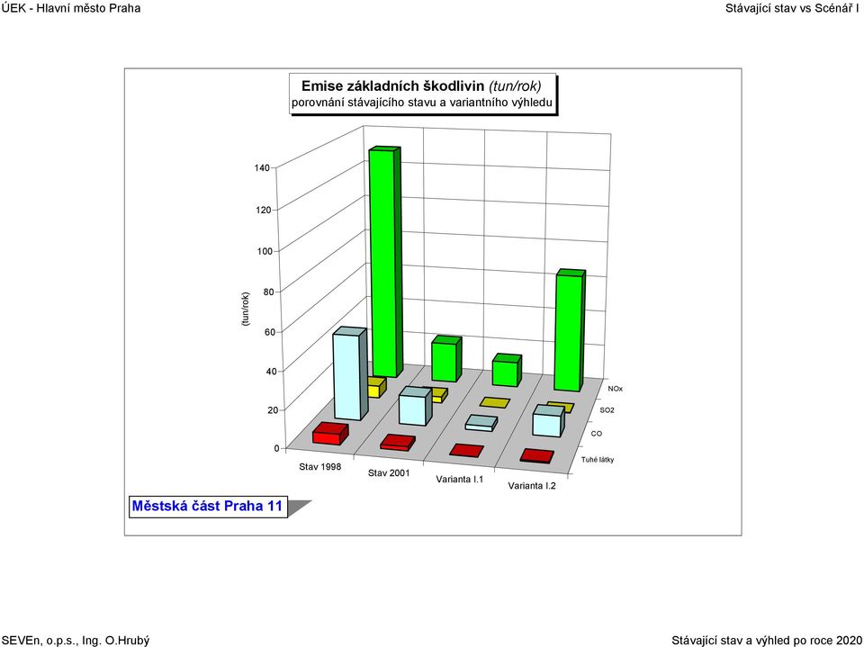 12 1 (tun/rok) 8 6 4 NOx 2 Stav 1998 Stav 21 Varianta I.