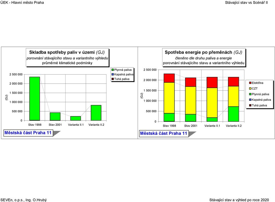 variantního výhledu 2 5 2 5 2 2 (GJ) 1 5 1 (GJ) 1 5 1 CZT 5 5 Stav 1998 Stav 21 Varianta II.
