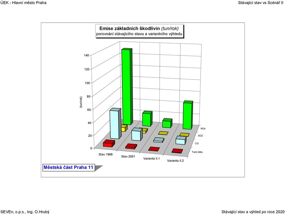 12 1 (tun/rok) 8 6 4 NOx 2 Stav 1998 Stav 21 Varianta II.
