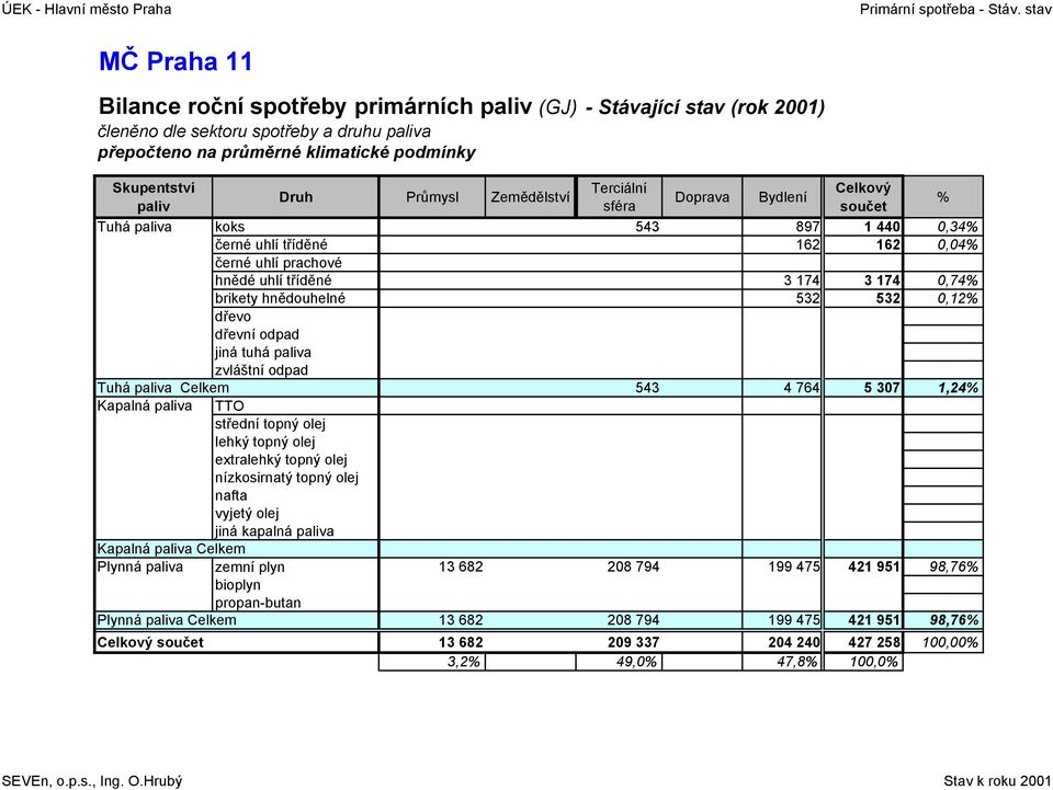 897 1 44,34 černé uhlí tříděné 162 162,4 černé uhlí prachové hnědé uhlí tříděné 3 174 3 174,74 brikety hnědouhelné 532 532,12 dřevo dřevní odpad jiná tuhá paliva zvláštní odpad Celkem