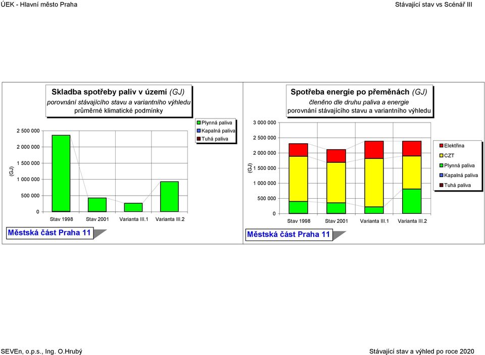 variantního výhledu 3 (GJ) 2 5 2 1 5 1 (GJ) 2 5 2 1 5 1 CZT 5 5 Stav 1998 Stav 21 Varianta III.