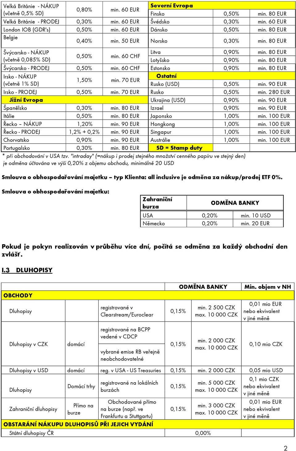 80 EUR Švýcarsko - PRODEJ 0,50% min. 60 CHF Estonsko 0,90% min. 80 EUR Irsko - NÁKUP (včetně 1% SD) 1,50% min. 70 EUR Ostatní Rusko (USD) 0,50% min. 90 EUR Irsko - PRODEJ 0,50% min.