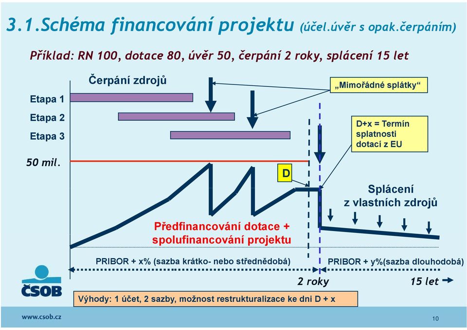 zdrojů Mimořádné splátky D+x = Termín splatnosti dotací z EU 50 mil.