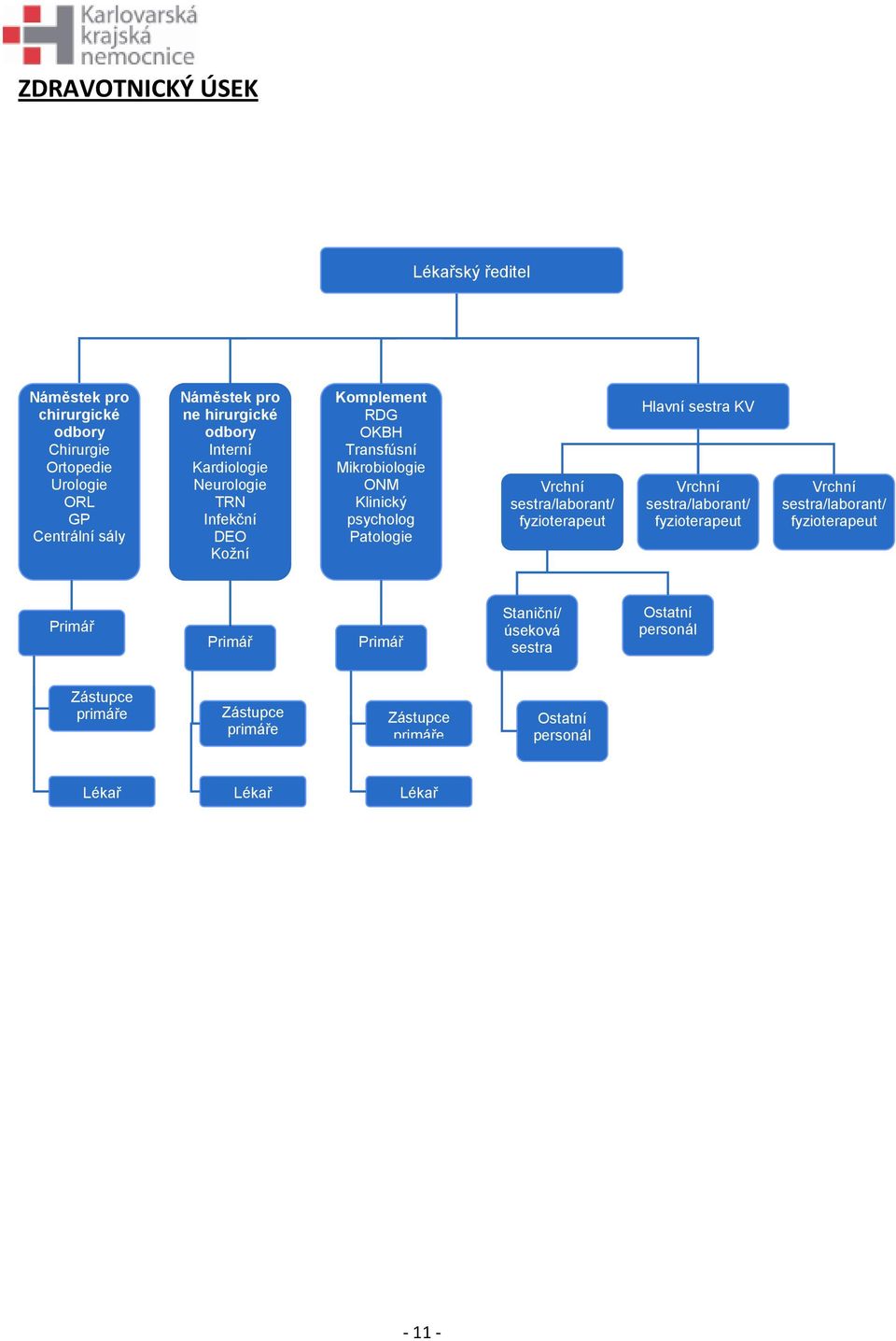 Patologie Vrchní sestra/laborant/ fyzioterapeut Hlavní sestra KV Vrchní sestra/laborant/ fyzioterapeut Vrchní sestra/laborant/ fyzioterapeut