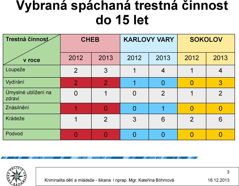 2 3 1 4 1 4 Vydírání 2 2 1 0 0 3 Úmyslné ublížení na zdraví 0 1 0