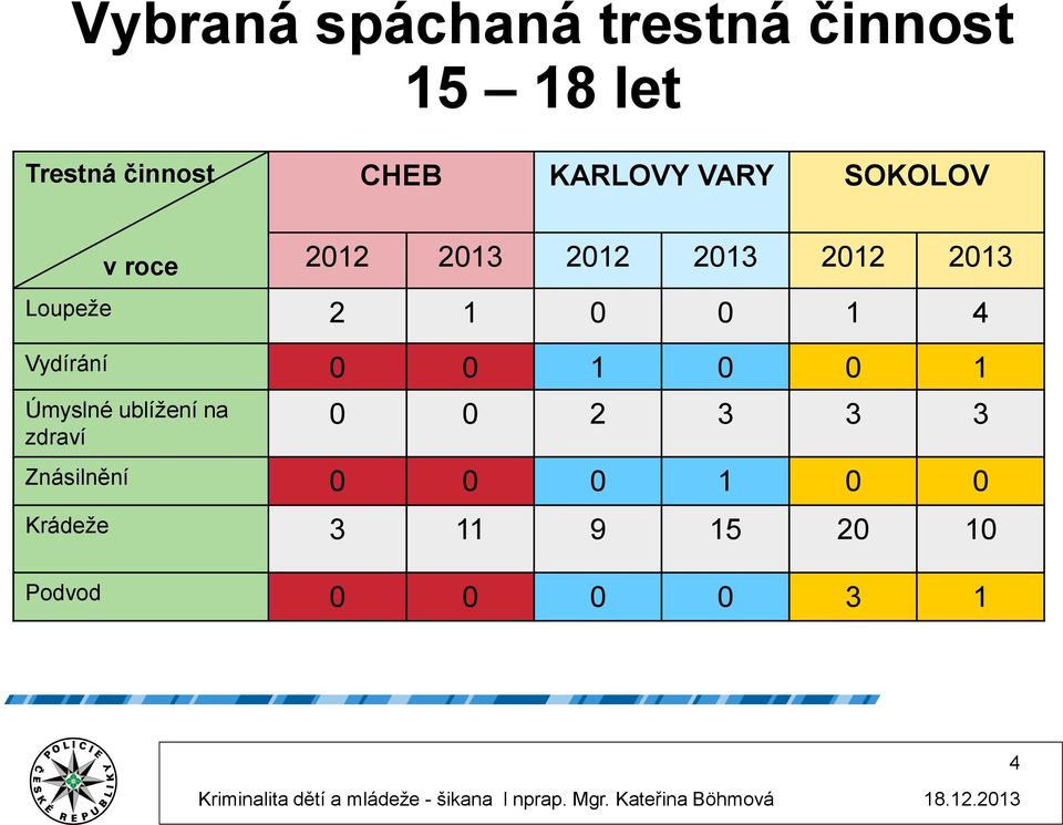 1 0 0 1 4 Vydírání 0 0 1 0 0 1 Úmyslné ublížení na zdraví 0 0 2 3 3