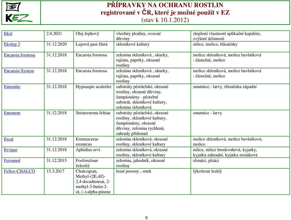 12.2018 Hypoaspis aculeifer substráty pěstitelské, okrasné rostliny, okrasné dřeviny, žampionárny - pěstební substrát, skleníkové kultury, zelenina skleníková Entonem 31.12.2018 Steinernema feltiae substráty pěstitelské, okrasné rostliny, skleníkové kultury, žampionárny, okrasné dřeviny, zelenina rychlená, zahrady přídomní Ercal 31.