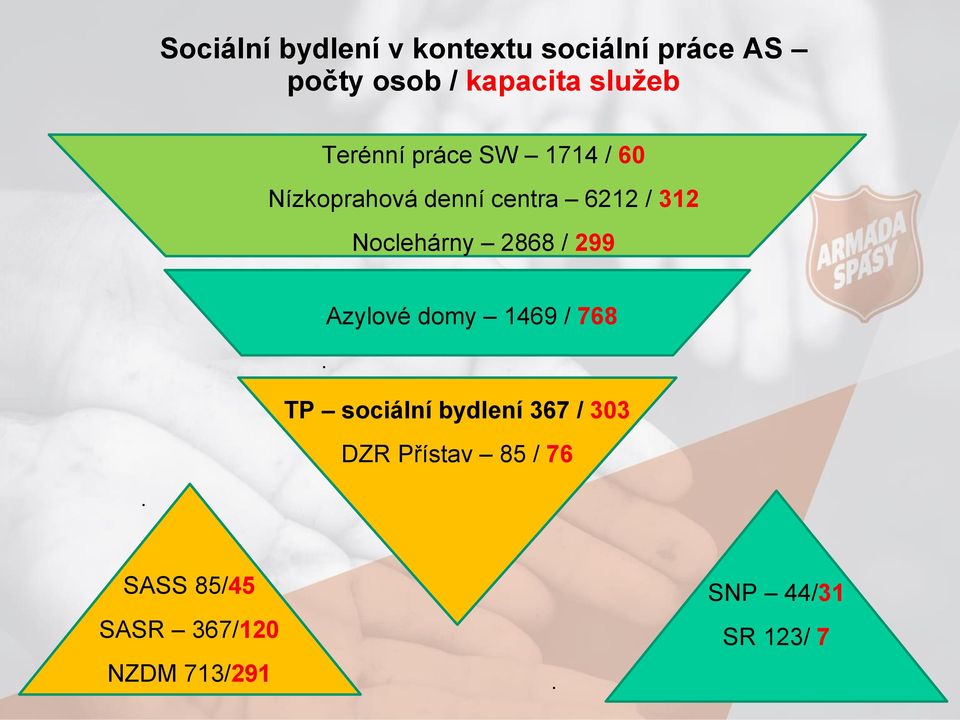 Noclehárny 2868 / 299 Azylové domy 1469 / 768.