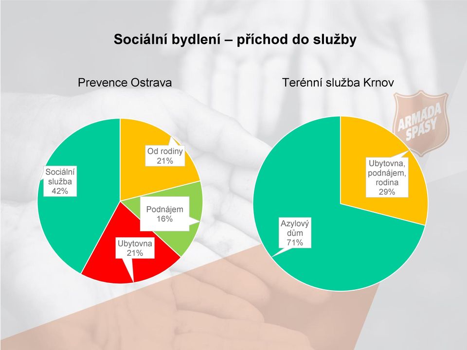 42% Ubytovna 21% Od rodiny 21% Podnájem 16%