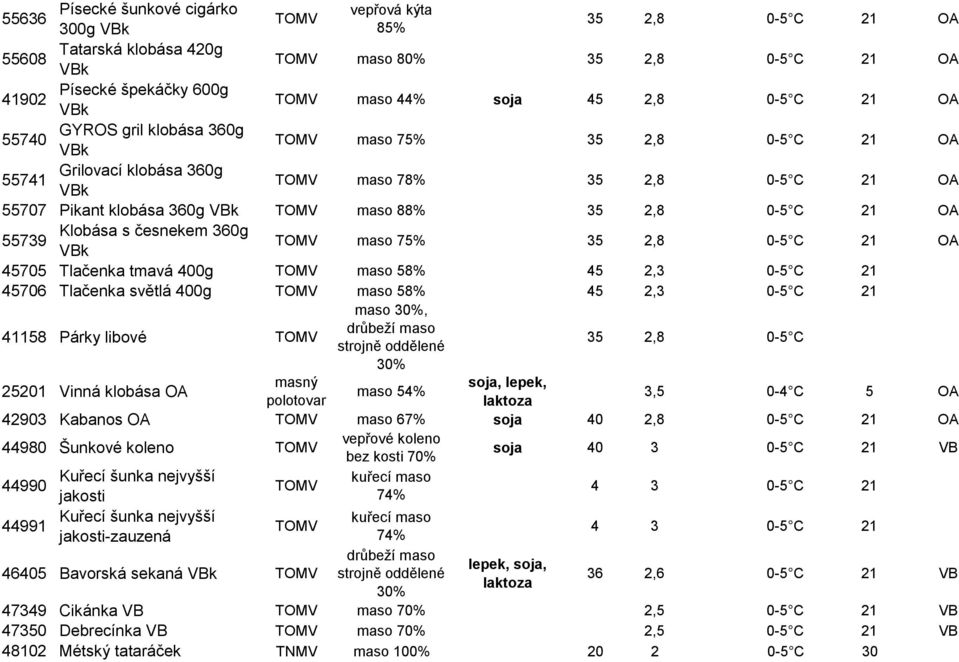 OA 45705 Tlačenka tmavá 400g maso 58% 45 2,3 0-5 C 21 45706 Tlačenka světlá 400g maso 58% 45 2,3 0-5 C 21 41158 Párky libové maso 30%, drůbeží maso 35 2,8 0-5 C 30% 25201 Vinná klobása OA masný soja,