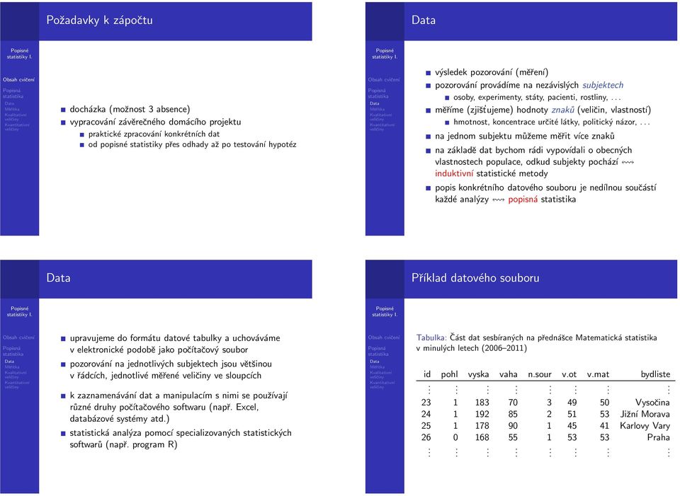 látky, politický názor, na jednom subjektu můžeme měřit více znaků na základě dat bychom rádi vypovídali o obecných vlastnostech populace, odkud subjekty pochází induktivní statistické metody popis
