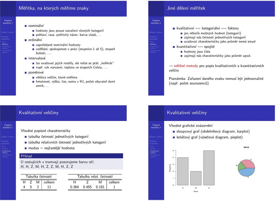 které měříme hmotnost, výška, čas, suma v Kč, počet obyvatel dané země, kvalitativní kategoriální faktory jen několik možných hodnot (kategoríı) zajímají nás četnosti jednotlivých kategoríı uvažovat