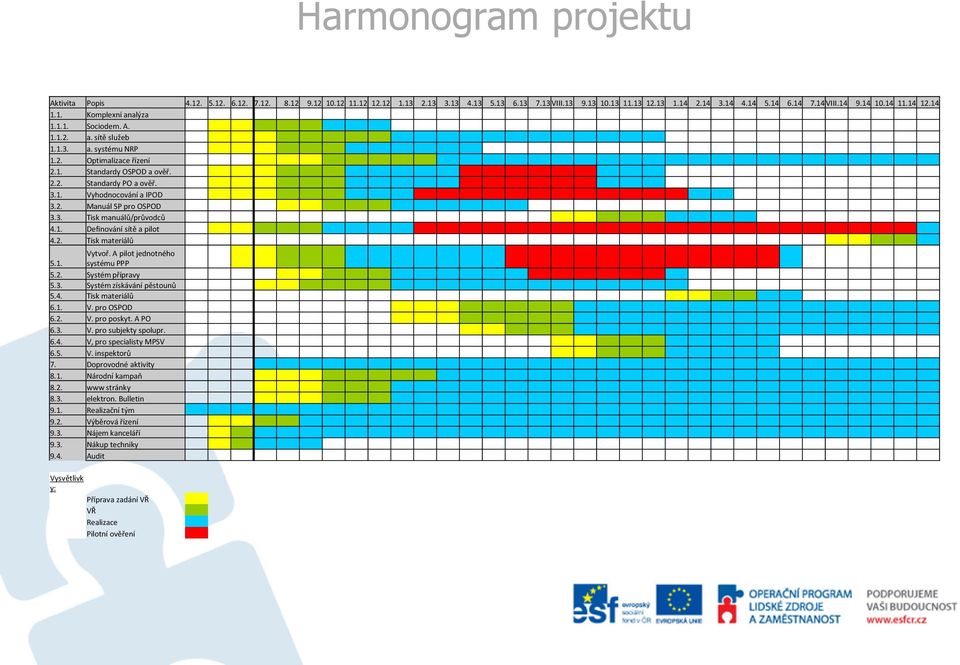 2. Manuál SP pro OSPOD 3.3. Tisk manuálů/průvodců 4.1. Definování sítě a pilot 4.2. Tisk materiálů Vytvoř. A pilot jednotného 5.1. systému PPP 5.2. Systém přípravy 5.3. Systém získávání pěstounů 5.4. Tisk materiálů 6.