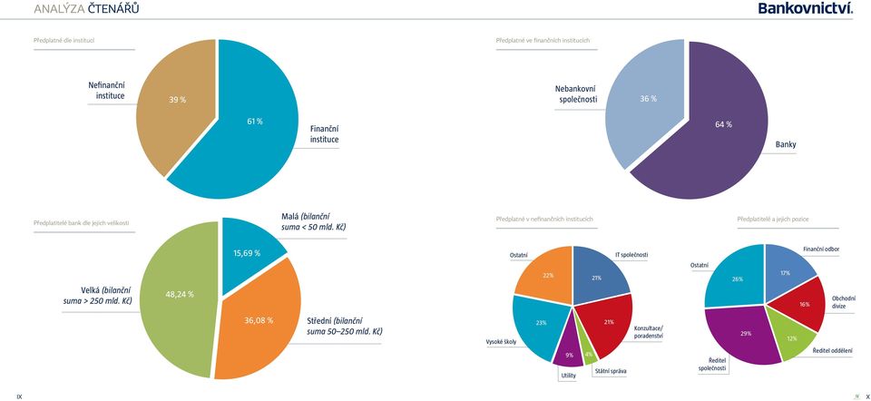 Kč) Předplatné v nefinančních institucích Předplatitelé a jejich pozice Velká (bilanční suma > 250 mld.