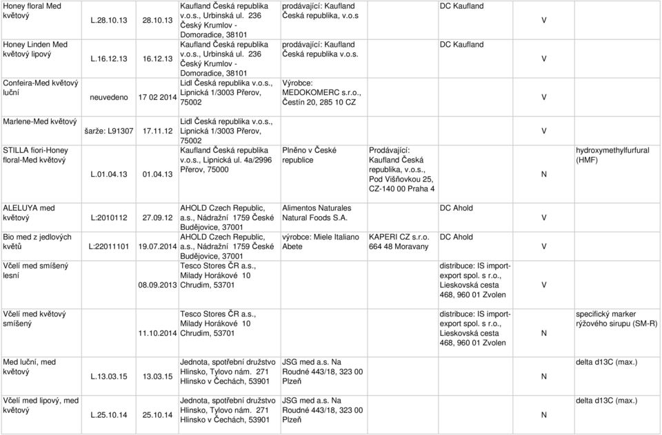 11.12 L.01.04.13 01.04.13 Lidl Česká republika v.o.s., Lipnická 1/3003 Přerov, 75002 v.o.s., Lipnická ul. 4a/2996 Přerov, 75000 Plněno v České republice Prodávající: Kaufland Česká republika, v.o.s., Pod išňovkou 25, CZ-140 00 Praha 4 ALELUYA med L:2010112 27.