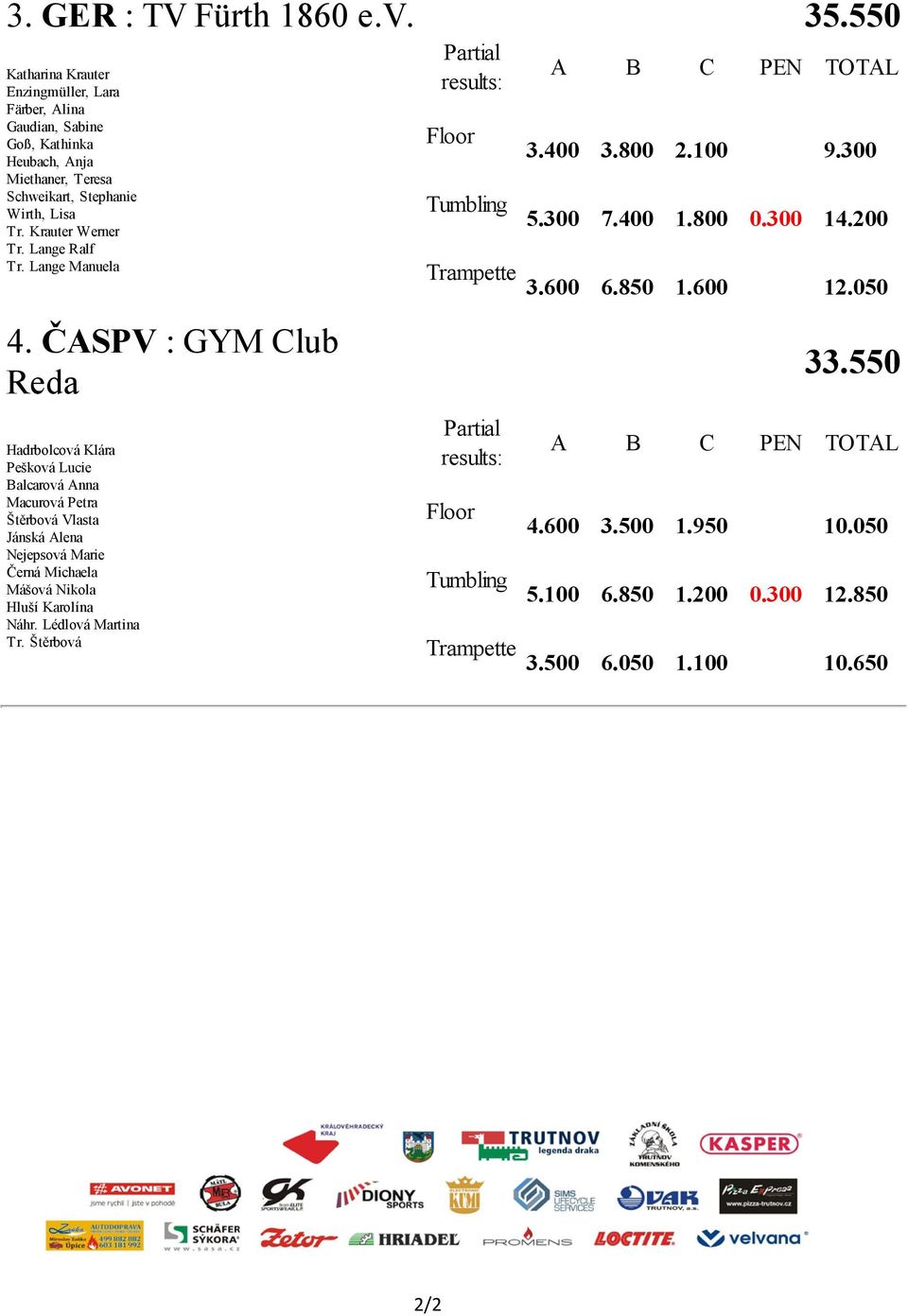 Krauter Werner Tr. Lange Ralf Tr. Lange Manuela 3.400 3.800 2.100 9.300 Tumbling 5.300 7.400 1.800 0.300 14.200 Trampette 3.600 6.850 1.600 12.050 4.