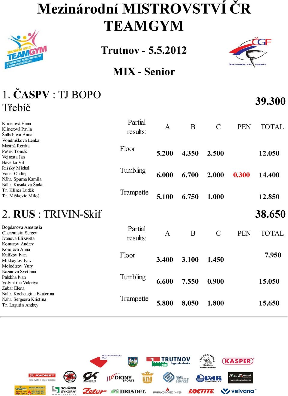 Kusáková Šárka Tr. Kliner Luděk Tr. Miškovic Miloš Trutnov - 5.5.2012 MIX - Senior Tumbling Trampette 39.300 5.200 4.350 2.500 12.050 6.000 6.700 2.000 0.300 14.400 5.100 6.750 1.000 12.850 2.