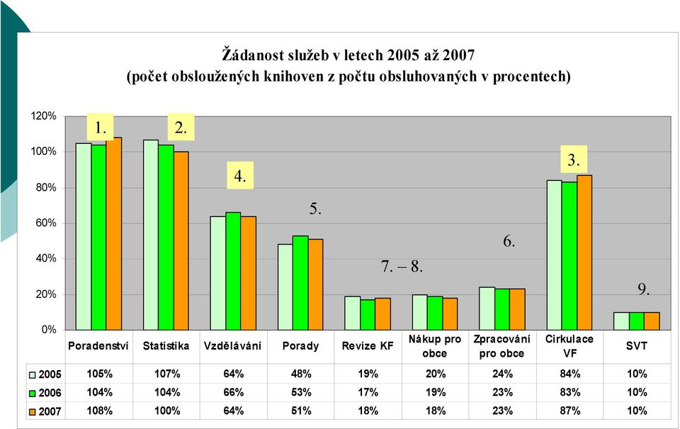 0% Poradenství Statistika Vzdělávání Porady Revize KF Nákup pro obce Zpracování pro obce