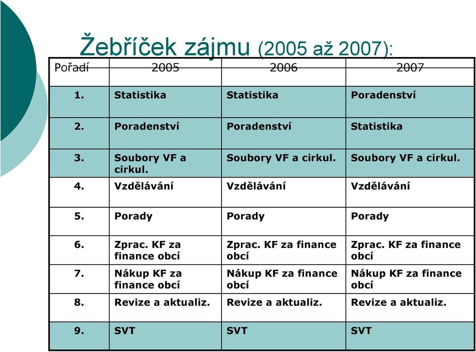 Vzdělávání Vzdělávání Vzdělávání 5. Porady Porady Porady 6. Zprac. KF za finance obcí 7. Nákup KF za finance obcí Zprac.