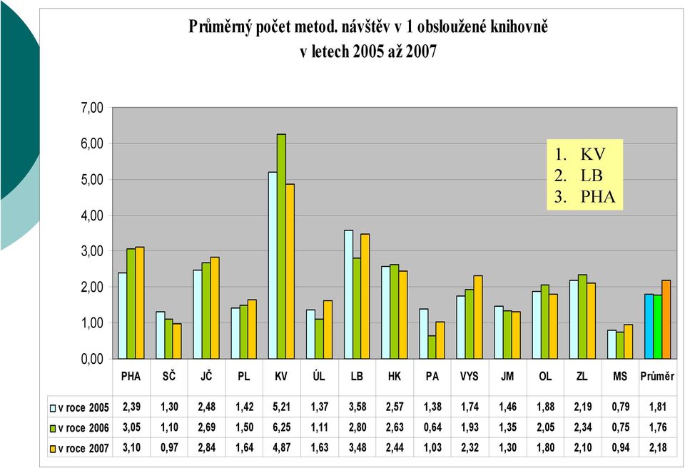 1,37 3,58 2,57 1,38 1,74 1,46 1,88 2,19 0,79 1,81 v roce 2006 3,05 1,10 2,69 1,50 6,25 1,11 2,80 2,63 0,64 1,93