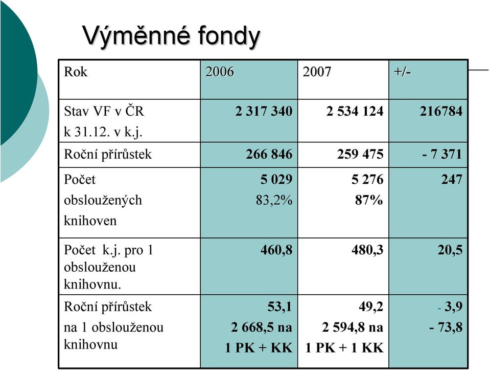 knihoven Počet k.j. pro 1 obslouženou knihovnu.