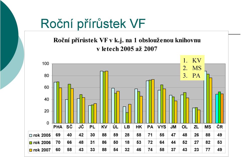 PA 60 40 20 0 PHA SČ JČ PL KV ÚL LB HK PA VYS JM OL ZL MS ČR rok 2005 69 40 42 30 88