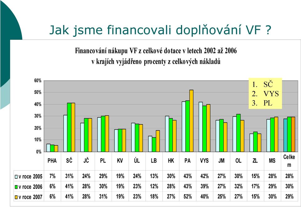 50% 40% 1. SČ 2. VYS 3.