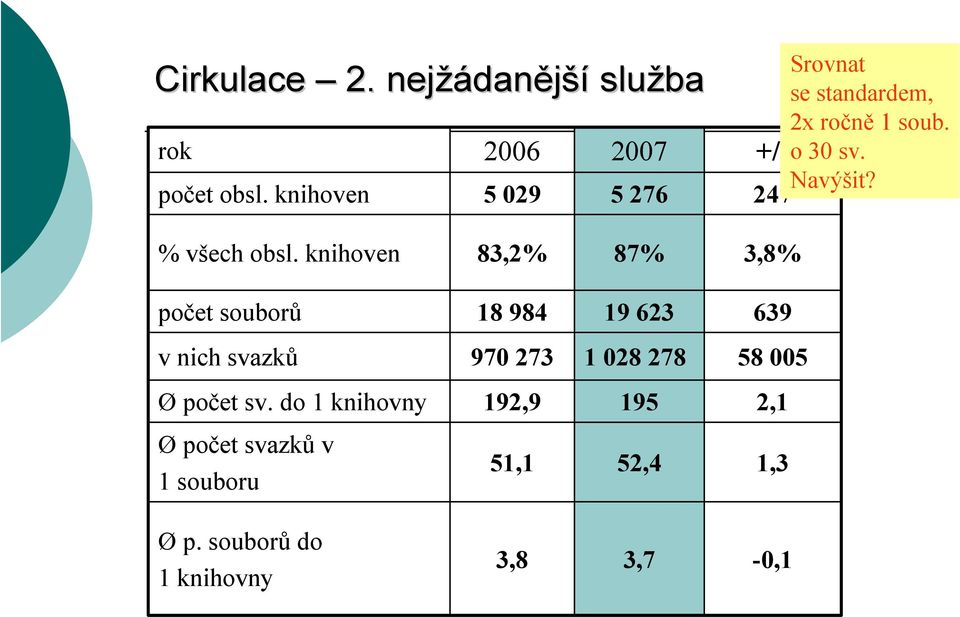 knihoven 83,2% 87% 3,8% počet souborů 18 984 19 623 639 v nich svazků 970 273 1 028 278 58