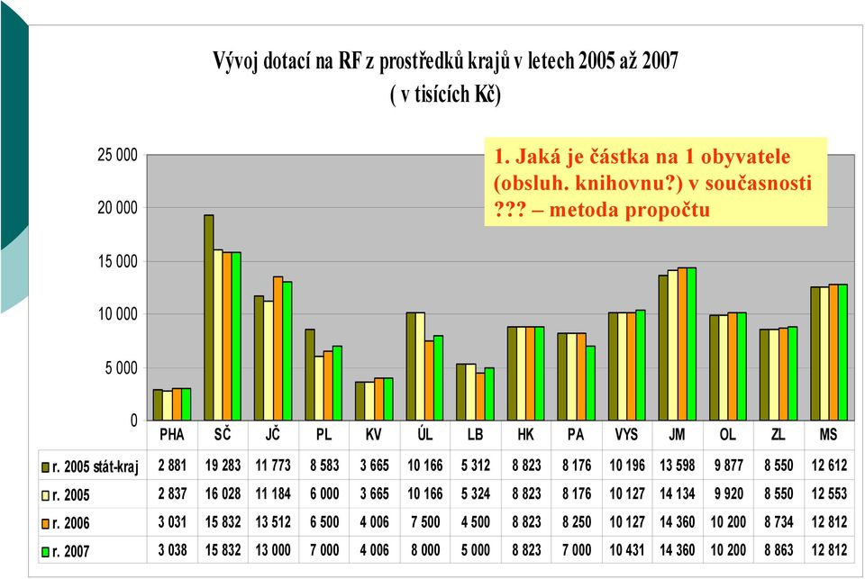 2005 stát-kraj 2 881 19 283 11 773 8 583 3 665 10 166 5 312 8 823 8 176 10 196 13 598 9 877 8 550 12 612 r.