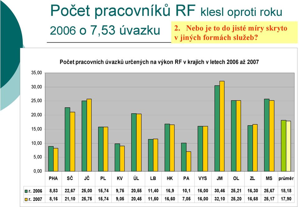 0,00 PHA SČ JČ PL KV ÚL LB HK PA VYS JM OL ZL MS průměr r.