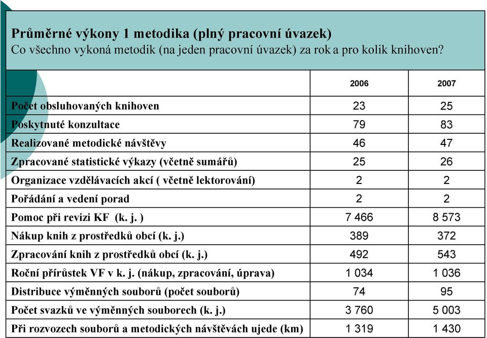 akcí ( včetně lektorování) 2 2 Pořádání a vedení porad 2 2 Pomoc při revizi KF (k. j. ) 7 466 8 573 Nákup knih z prostředků obcí (k. j.) 389 372 Zpracování knih z prostředků obcí (k. j.) 492 543 Roční přírůstek VF v k.