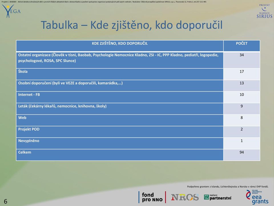 SPC Slunce) POČET 34 Škola 17 Osobní doporučení (byli ve VEZE a doporučili, kamarádka, ) 13 Internet