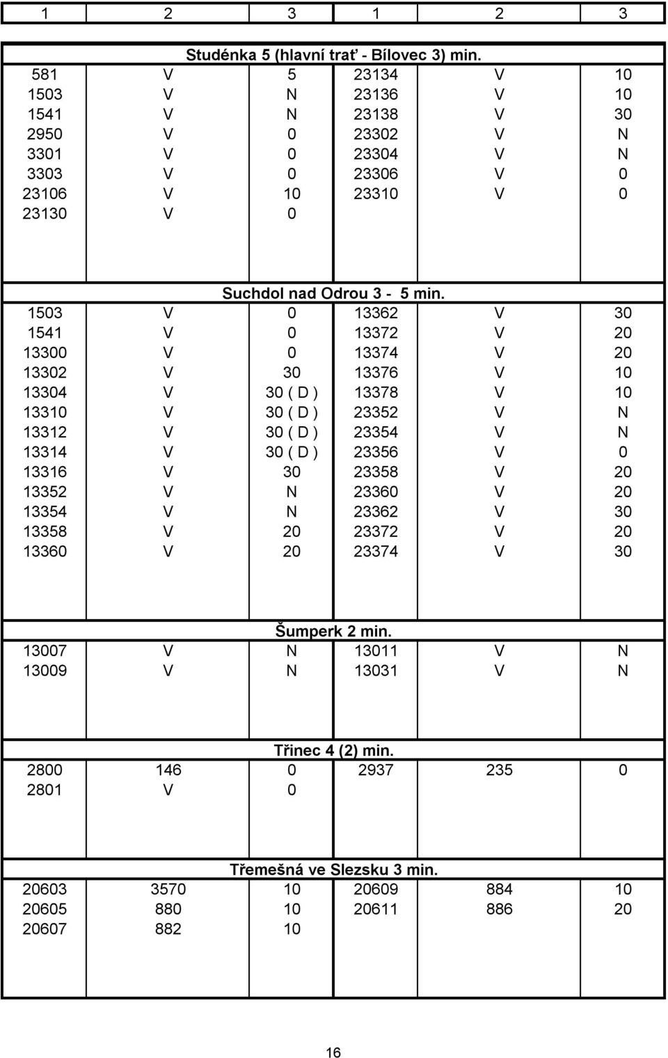 1503 V 0 13362 V 30 1541 V 0 13372 V 20 13300 V 0 13374 V 20 13302 V 30 13376 V 10 13304 V 30 ( D ) 13378 V 10 13310 V 30 ( D ) 23352 V N 13312 V 30 ( D ) 23354 V N 13314 V 30 (