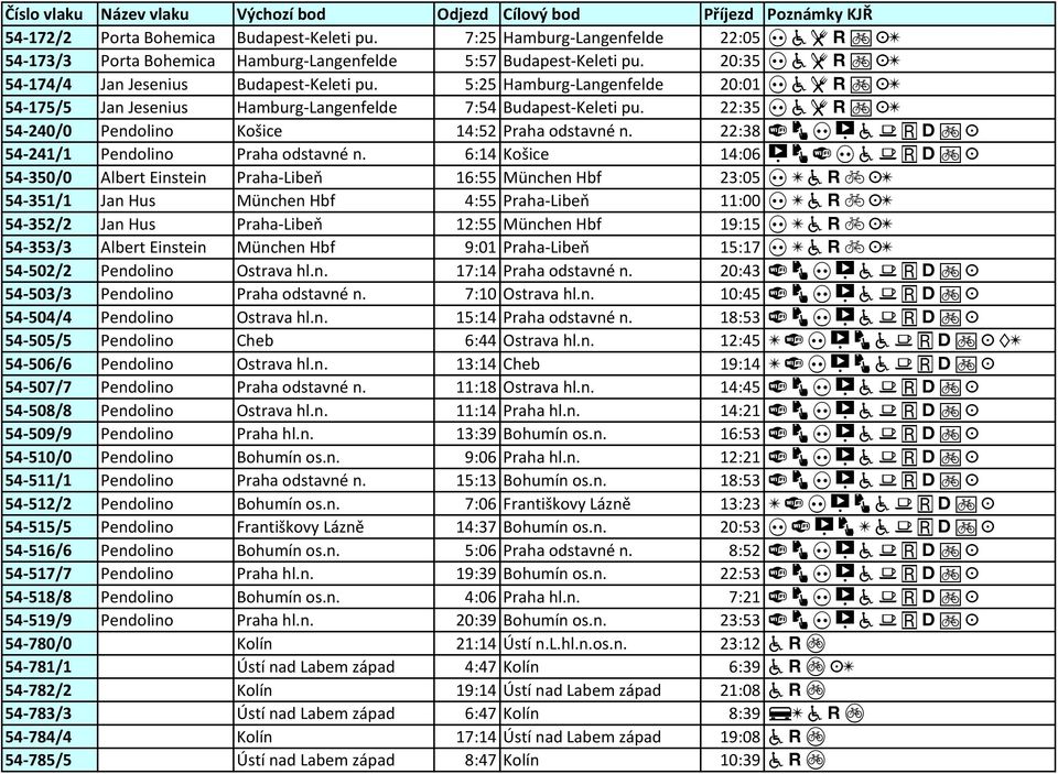 5:25 Hamburg-Langenfelde 20:01 a _ w K[ 54-175/5 Jan Jesenius Hamburg-Langenfelde 7:54 Budapest-Keleti pu. 22:35 a _ w K[ 54-240/0 Pendolino Košice 14:52 Praha odstavné n.