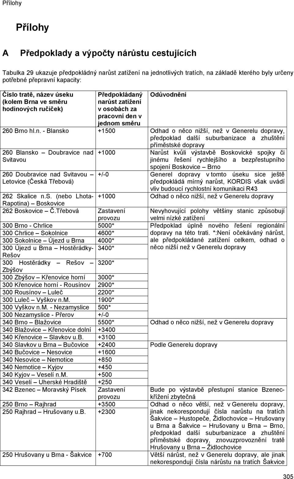 Generelu dopravy, předpoklad další suburbanizace a zhuštění příměstské dopravy 260 Blansko Doubravice nad Svitavou 260 Doubravice nad Svitavou Letovice (Česká Třebová) +1000 Narůst kvůli výstavbě