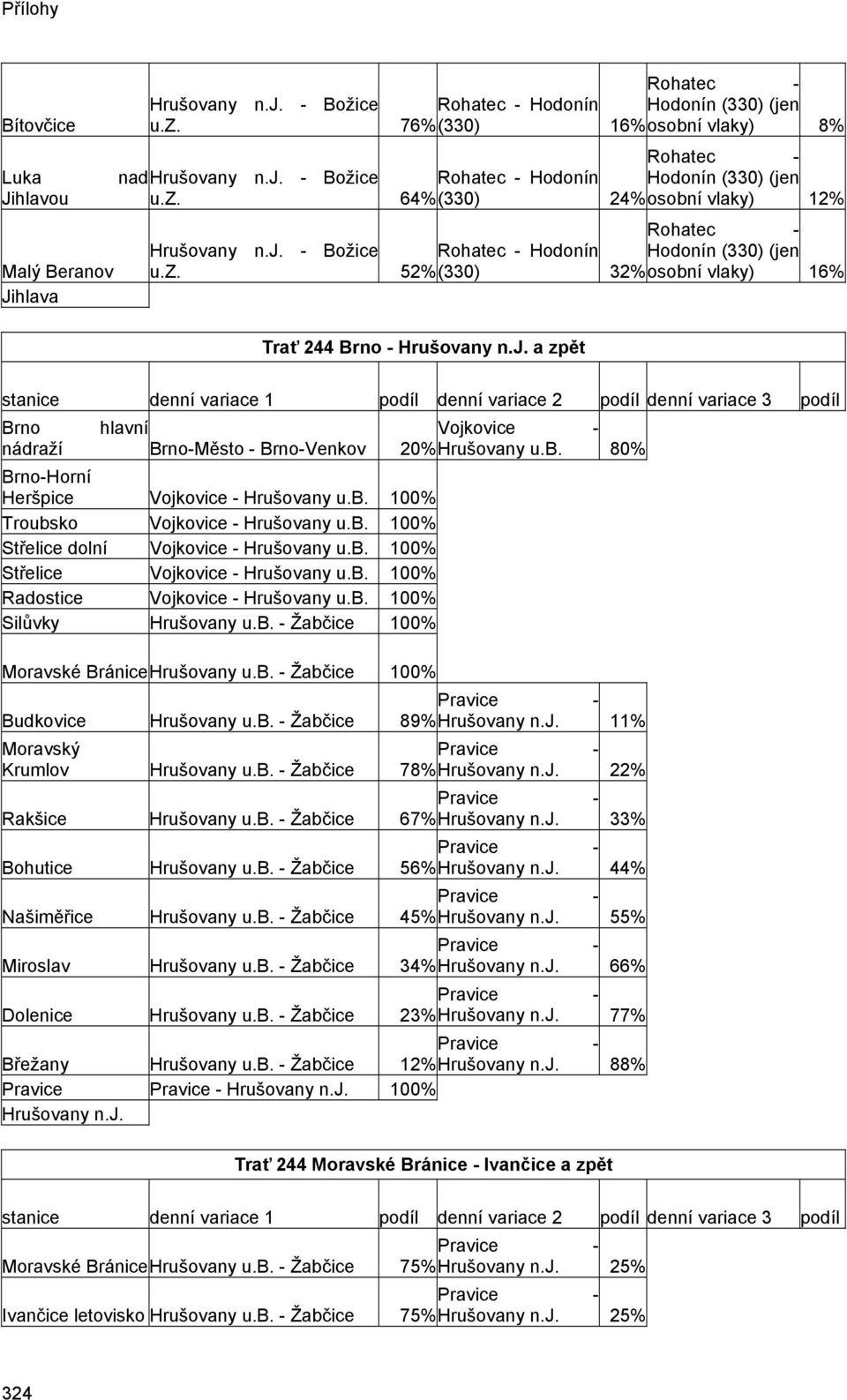 b. 100% Troubsko Vojkovice - Hrušovany u.b. 100% Střelice dolní Vojkovice - Hrušovany u.b. 100% Střelice Vojkovice - Hrušovany u.b. 100% Radostice Vojkovice - Hrušovany u.b. 100% Silůvky Hrušovany u.