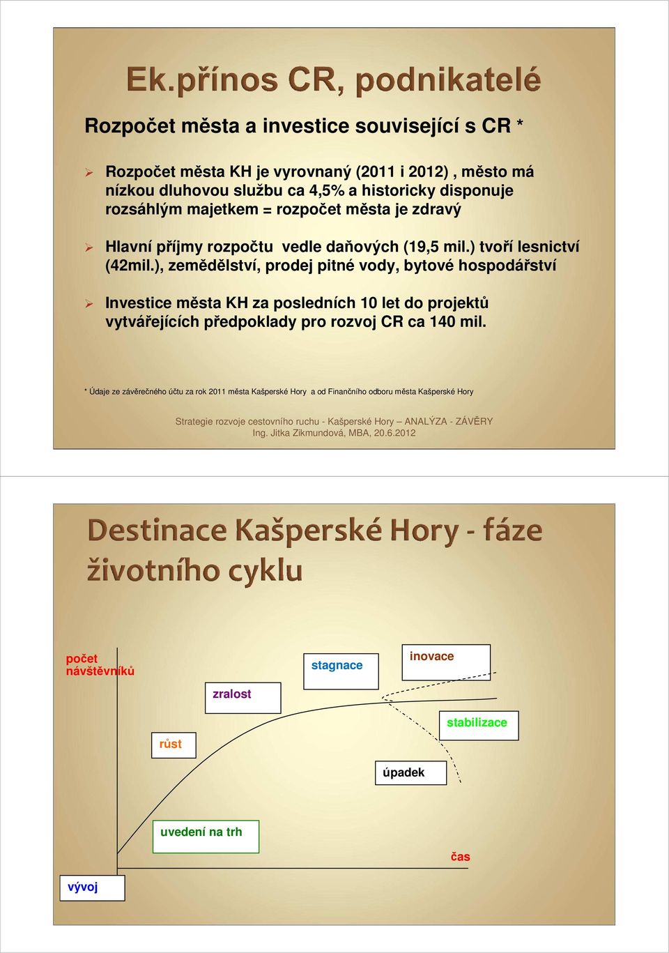 ), zemědělství, prodej pitné vody, bytové hospodářství Investice města KH za posledních 10 let do projektů vytvářejících předpoklady pro rozvoj CR ca 140 mil.